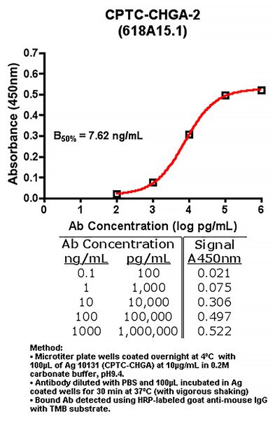 Indirect ELISA (ie, binding of Antibody to Antigen coated plate). Result: High Binding. 